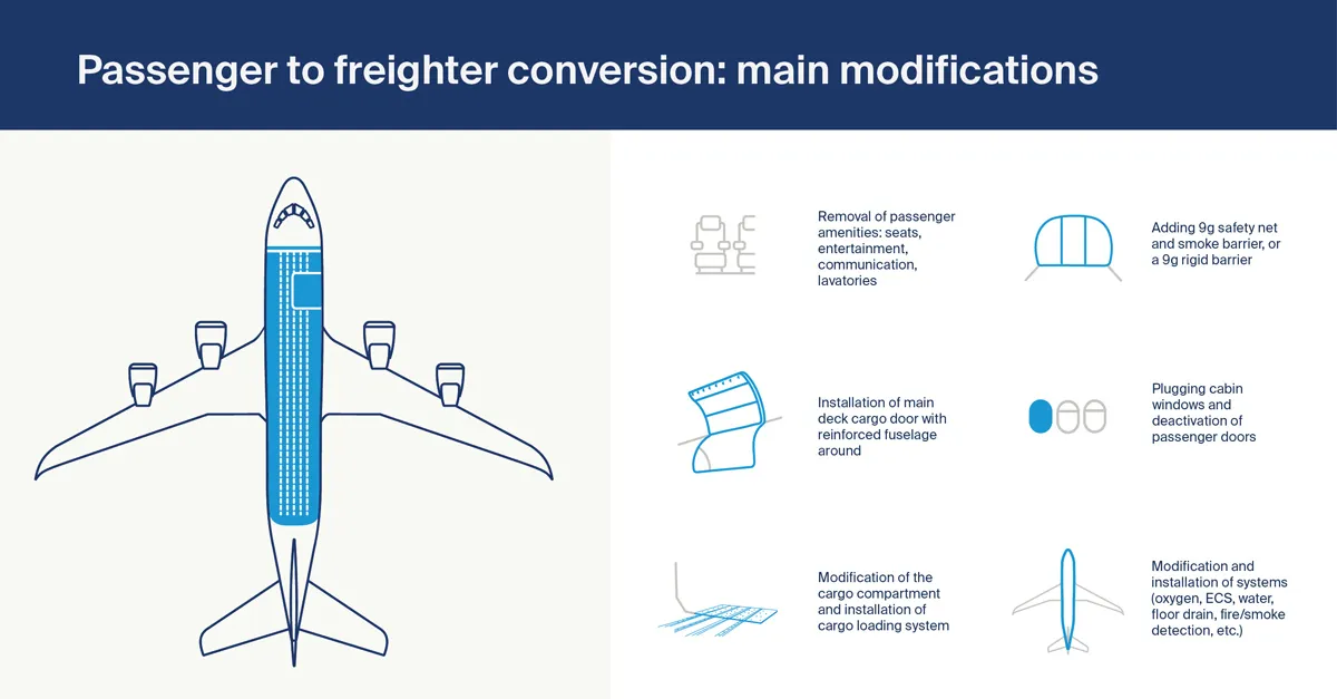 Passenger-to-freighter conversion: main modifications