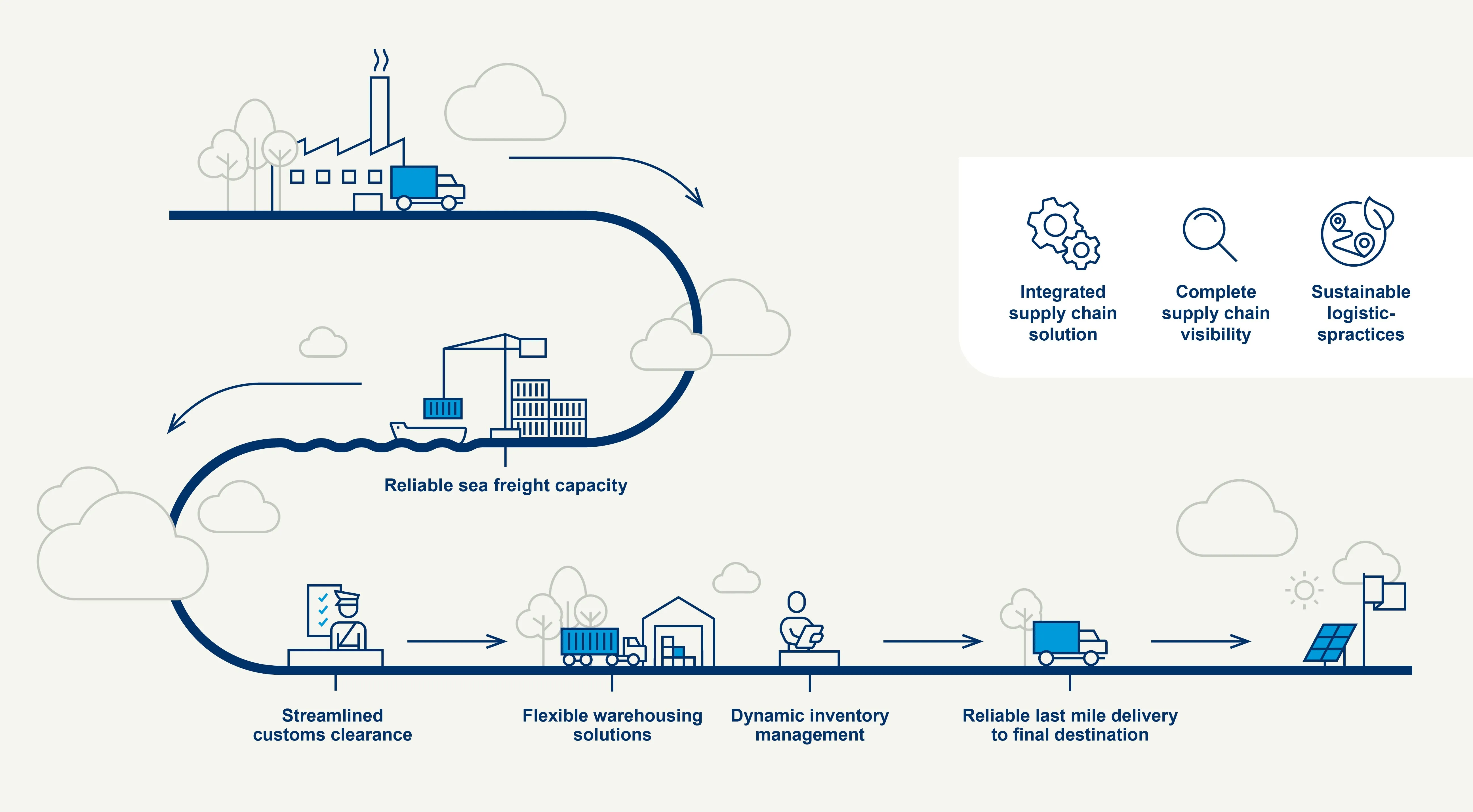 Solar supply chain mena  Infographics